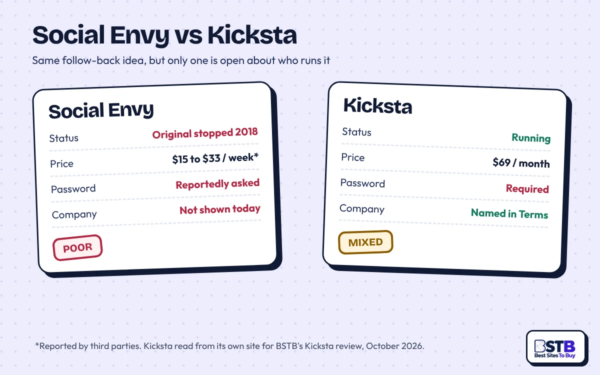 Social Envy vs Kicksta: original stopped in 2018 vs still running at $69 a month, both need your Instagram password