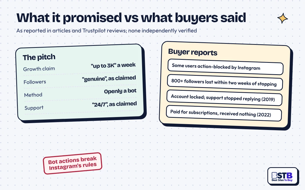 Social Bloom claims of up to 3K followers a week next to buyer reports of action blocks and follower losses