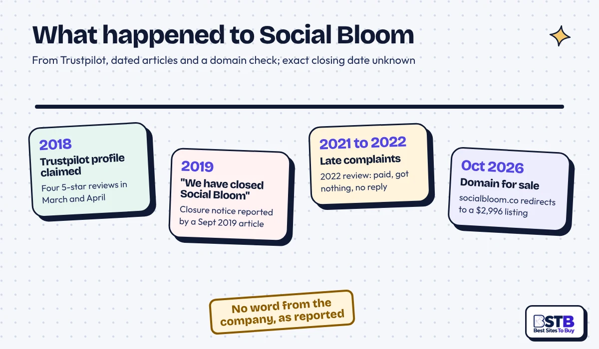 Social Bloom shut down timeline: 2018 Trustpilot profile, 2019 closure notice, 2022 complaint, 2026 domain sale