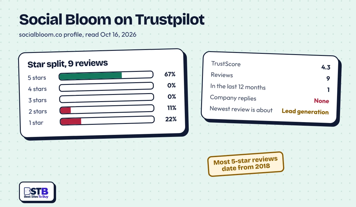 Social Bloom Trustpilot: 4.3 TrustScore from 9 reviews, 67% five-star, 22% one-star, no company replies