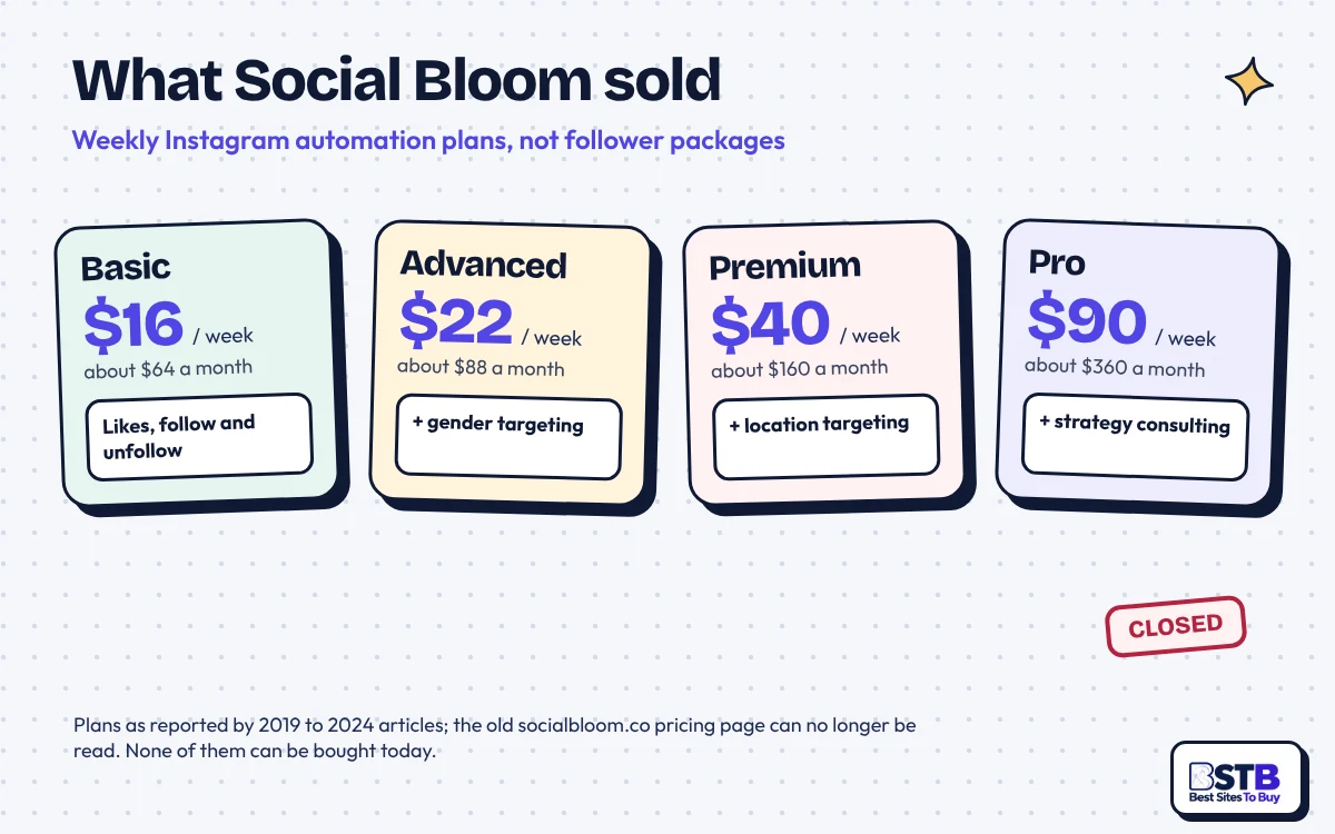 Social Bloom plans as reported: Basic $16, Advanced $22, Premium $40 and Pro $90 a week