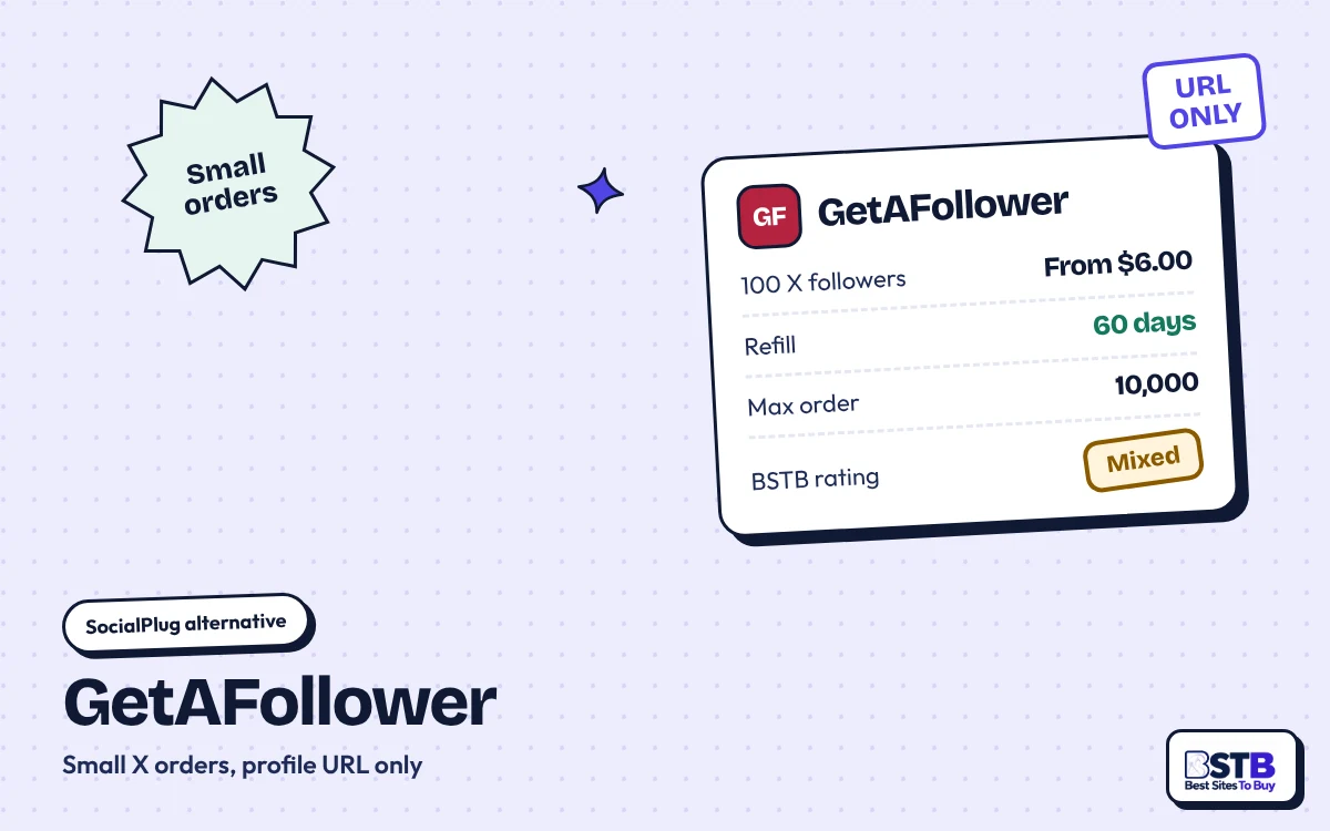 GetAFollower: SocialPlug Alternative for Small Orders SocialPlug alternative GetAFollower: X followers from $6.00 per 100, 60-day refill, URL only, rated Mixed
