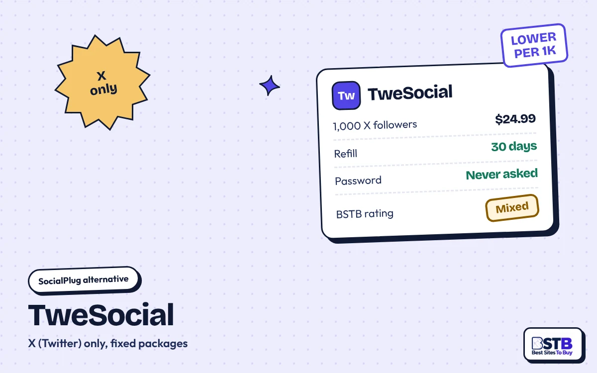 TweSocial: X-Only SocialPlug Alternative SocialPlug alternative TweSocial: 1,000 X followers for $24.99, 30-day refill, no password, rated Mixed