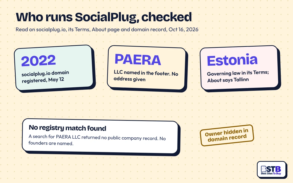 Who Runs SocialPlug, Checked SocialPlug company check: domain from May 2022, PAERA LLC with no address, Estonian law, owner hidden