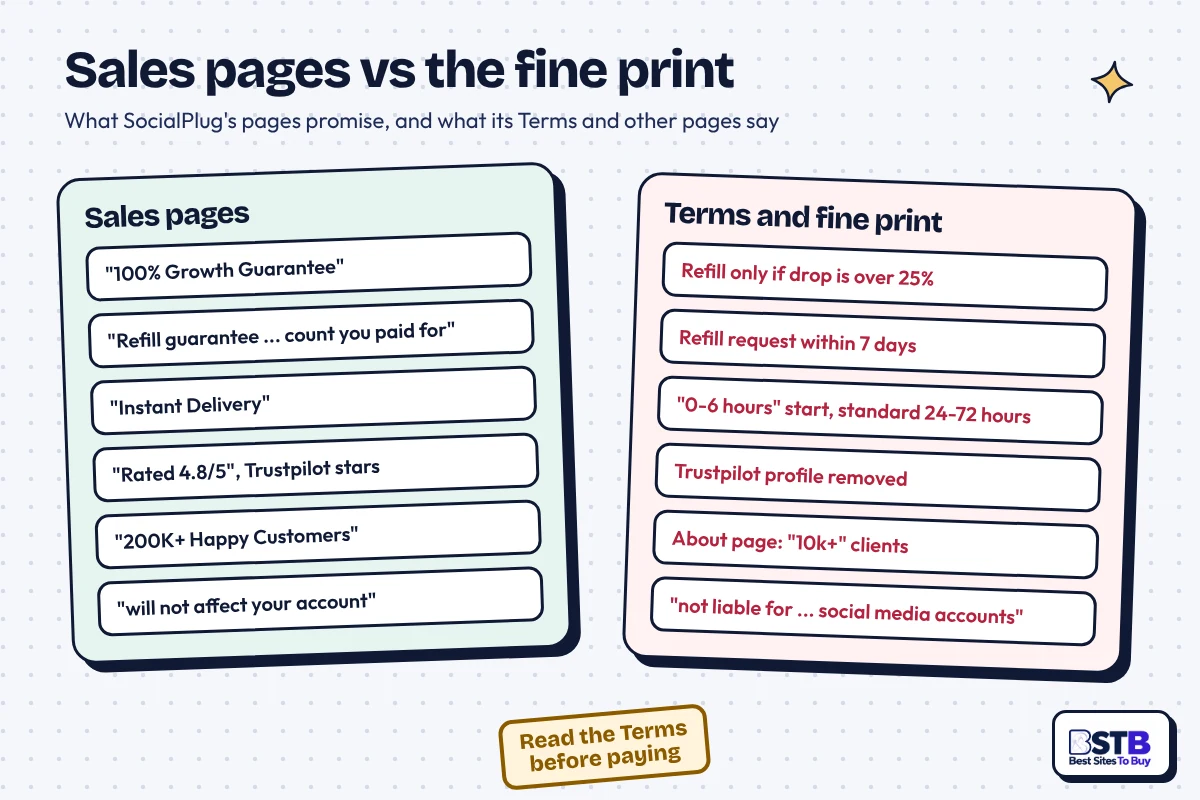 SocialPlug Promises vs Its Terms SocialPlug sales pages vs Terms: 100% Growth Guarantee vs refill only for drops over 25% within 7 days