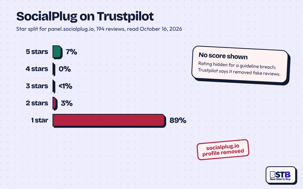 SocialPlug Trustpilot Reviews SocialPlug Trustpilot star split: 89% one-star of 194 reviews, score hidden, socialplug.io profile removed