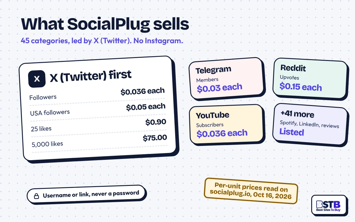 What SocialPlug Sells: X First What SocialPlug sells: X (Twitter) followers and likes first, then Telegram, Reddit, YouTube and 41 more