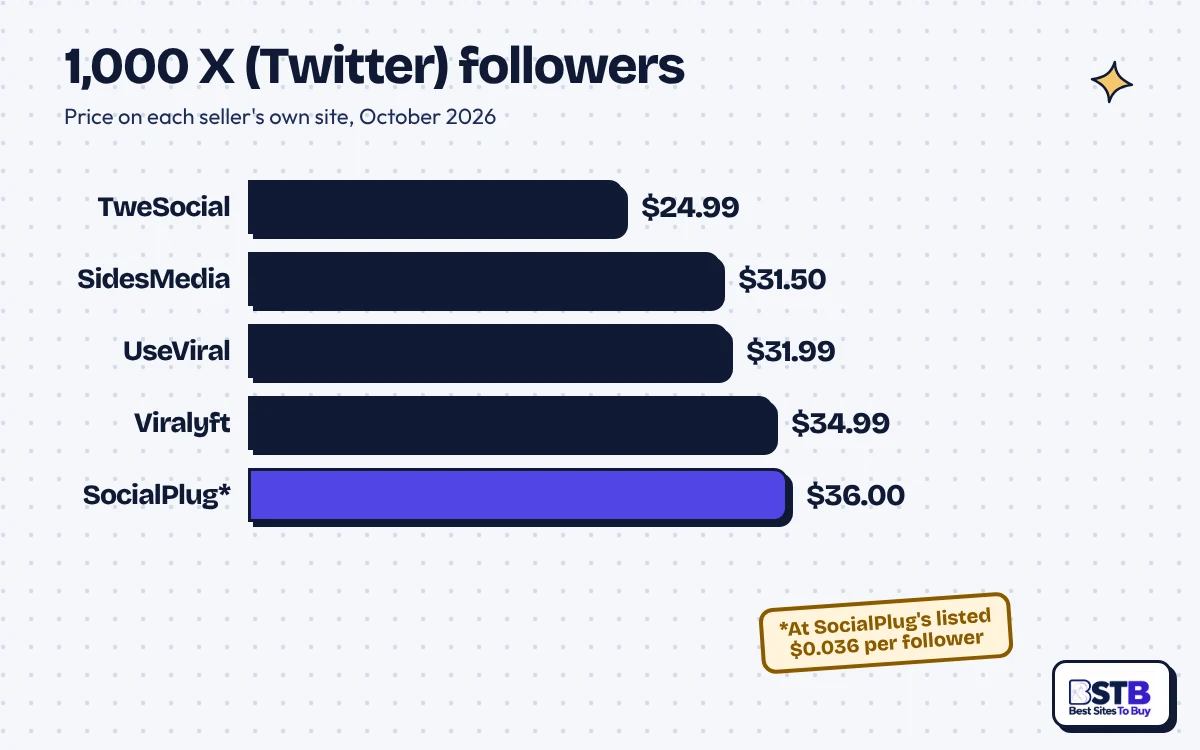 SocialPlug X Follower Prices vs Rivals Bar chart of 1,000 X followers: TweSocial $24.99, SidesMedia $31.50, UseViral $31.99, Viralyft $34.99, SocialPlug $36