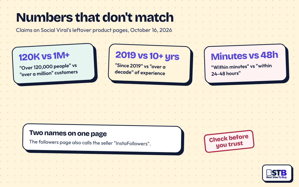 Social Viral: Claims That Disagree Social Viral claims that disagree: 120,000 vs a million customers, since 2019 vs a decade, minutes vs 48 hours