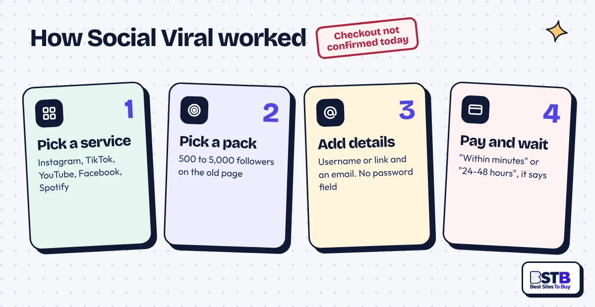 How Social Viral Worked in Four Steps How Social Viral worked in 4 steps: pick a service, pick a pack, add a username and email, then pay