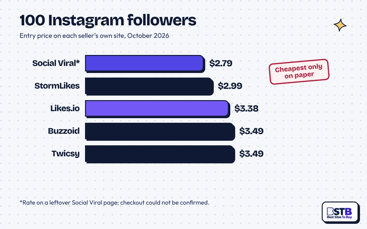 Social Viral Instagram Prices vs Rivals Bar chart of 100 Instagram followers: Social Viral $2.79 on an old page, StormLikes $2.99, Buzzoid $3.49