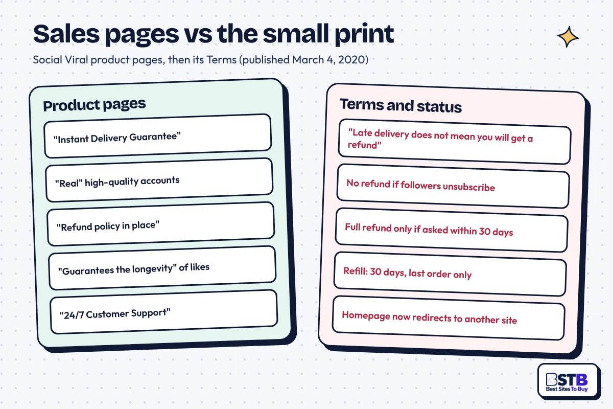 Social Viral Claims vs Its Terms Social Viral product page claims vs its 2020 Terms: instant delivery vs no refund for late delivery