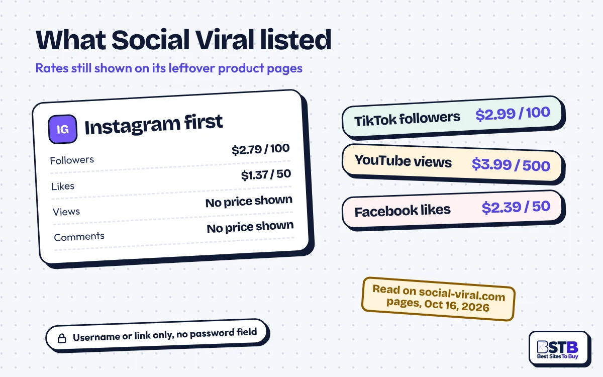 What Social Viral Listed: An Instagram-Led Catalog What Social Viral listed: Instagram followers $2.79 per 100, likes $1.37 per 50, TikTok, YouTube and Facebook rates