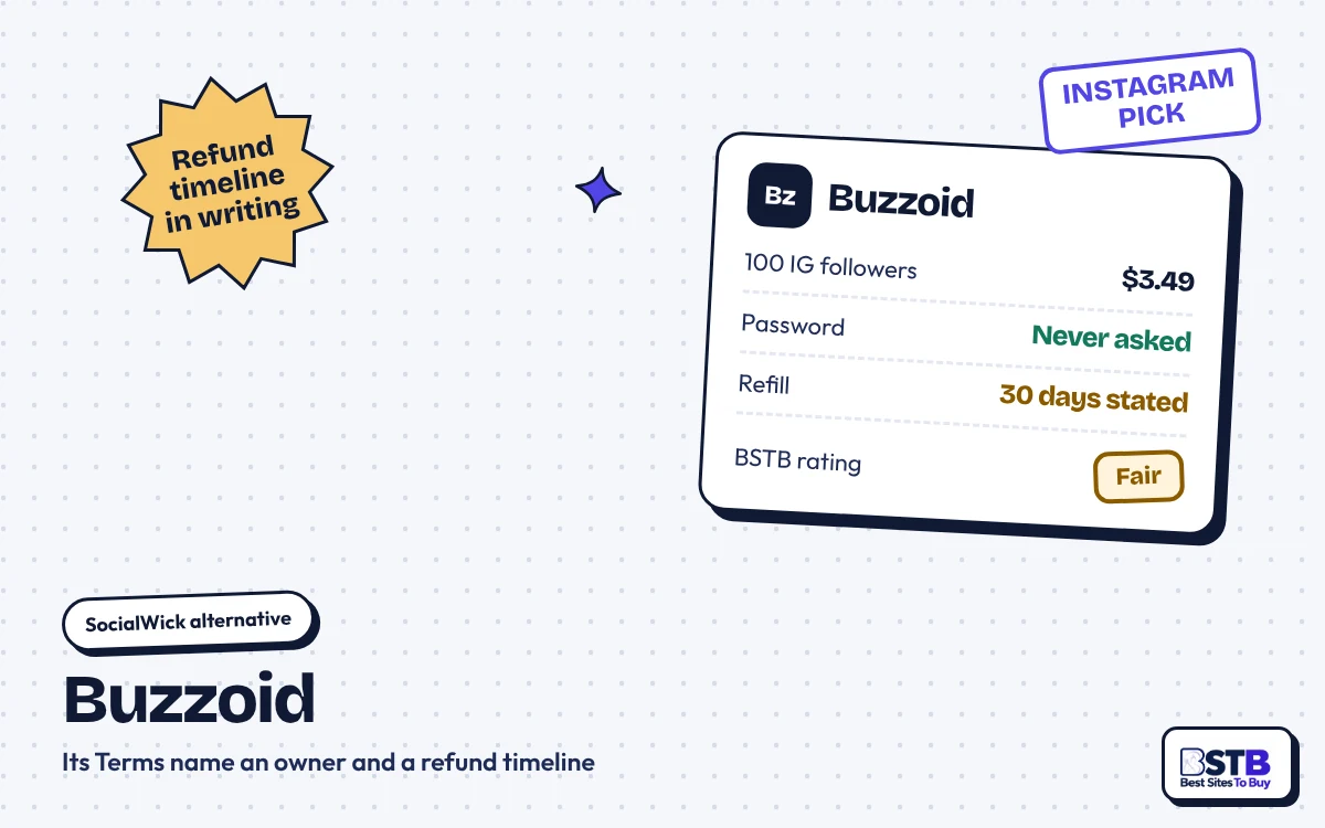 SocialWick alternative Buzzoid: $3.49 for 100 Instagram followers, no password, 30-day refill stated, rated Fair