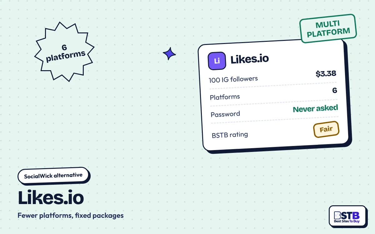 SocialWick alternative Likes.io: $3.38 for 100 Instagram followers, 6 platforms, no password, rated Fair
