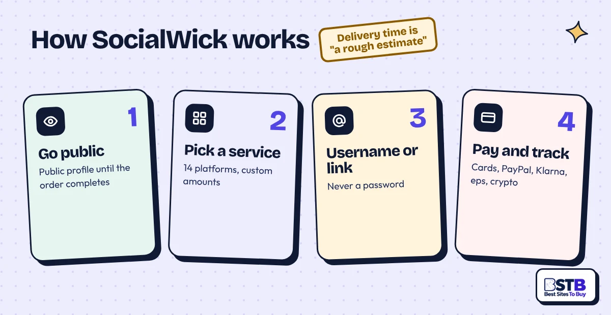 How SocialWick works in 4 steps: go public, pick a service, enter a username or link, pay and track