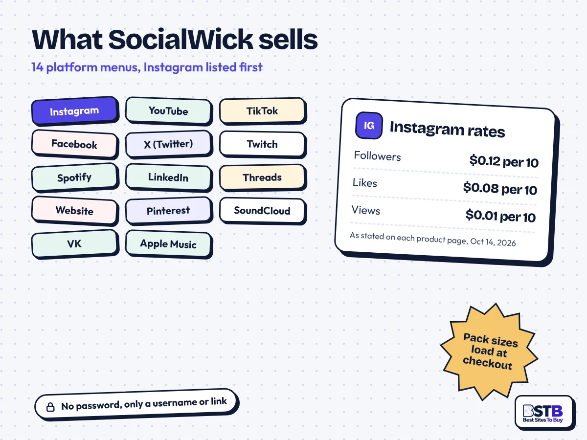 What SocialWick sells: 14 platform menus led by Instagram, with stated rates of $0.12 per 10 followers