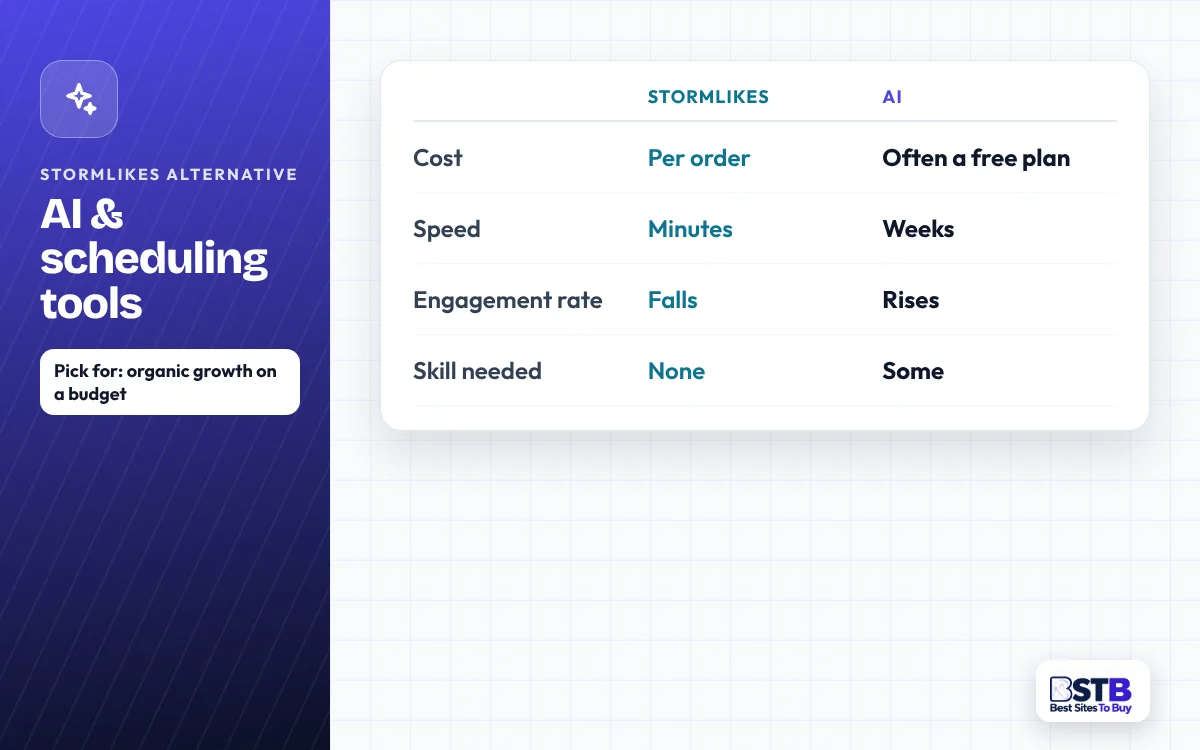 Comparison card: StormLikes vs AI and scheduling tools on cost, speed, engagement rate and skill needed