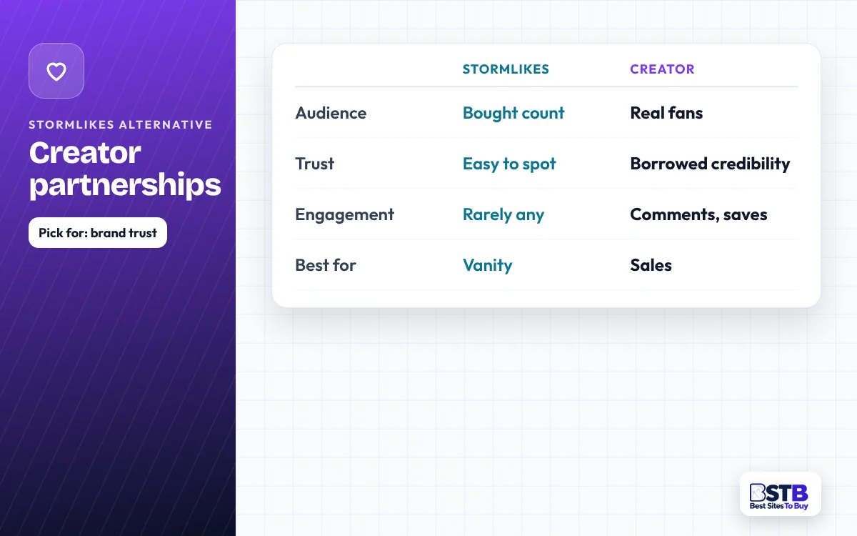 Comparison card: StormLikes vs creator partnerships on audience, trust and engagement