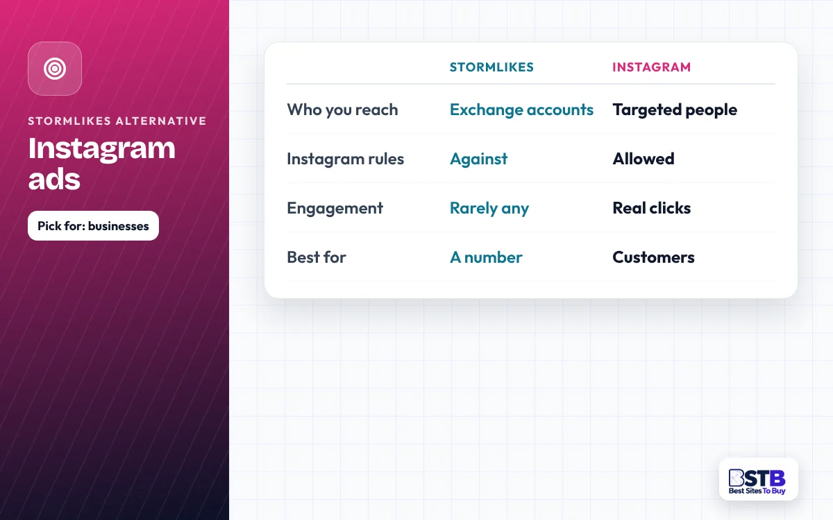 Comparison card: StormLikes vs Instagram ads on who you reach, platform rules and engagement
