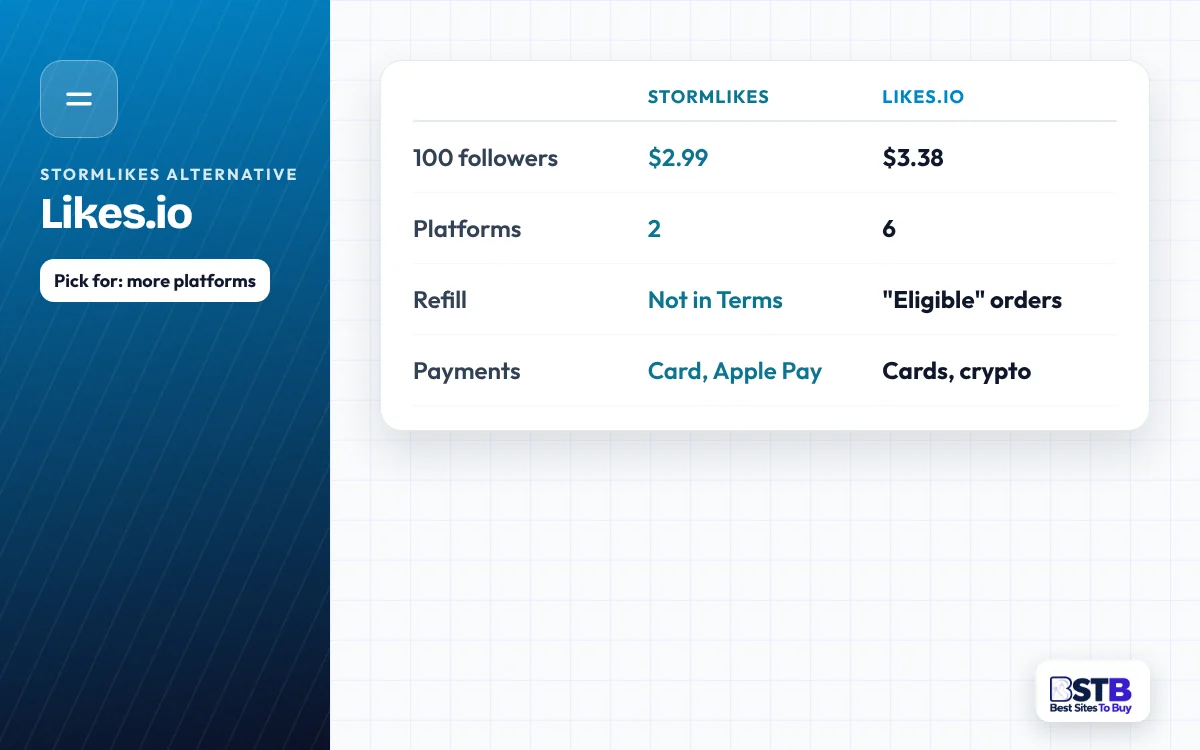 Comparison card: StormLikes vs Likes.io on 100-follower price, platforms, refill terms and payments