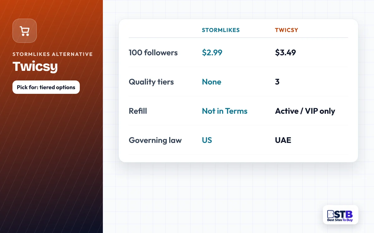 Comparison card: StormLikes vs Twicsy on 100-follower price, quality tiers, refill rules and governing law