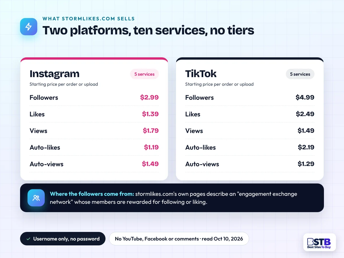 StormLikes services and starting prices: Instagram followers from $2.99 and likes from $1.39, TikTok followers from $4.99