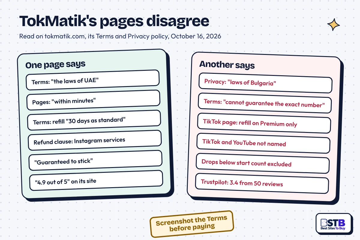TokMatik fine print conflicts: Terms cite UAE law, Privacy cites Bulgaria, refund clause names only Instagram