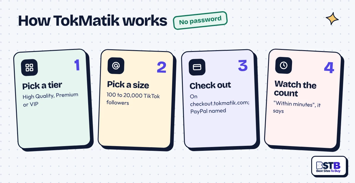 How TokMatik works in 4 steps: pick a tier, pick a size, check out, watch the count, with no password