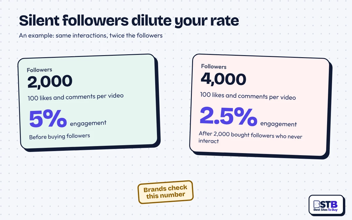 TikTok engagement rate example after buying TokMatik followers: 100 interactions is 5% of 2,000 but 2.5% of 4,000
