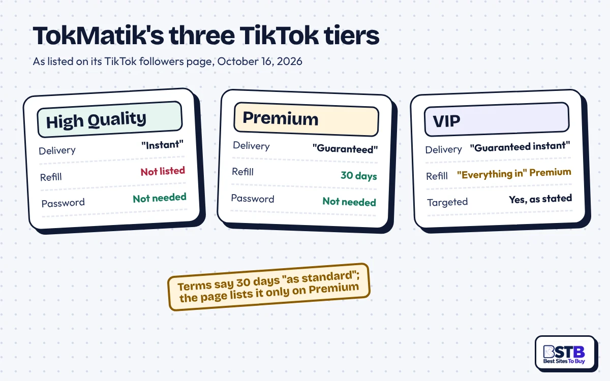 TokMatik TikTok tiers: High Quality lists no refill, Premium a 30-day refill, VIP everything in Premium