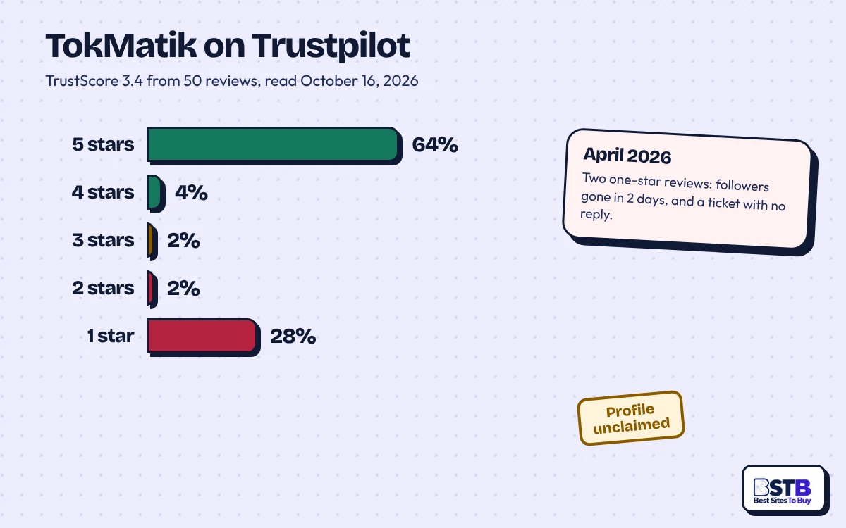 TokMatik Trustpilot reviews: TrustScore 3.4 from 50 reviews, 64% five-star and 28% one-star, profile unclaimed