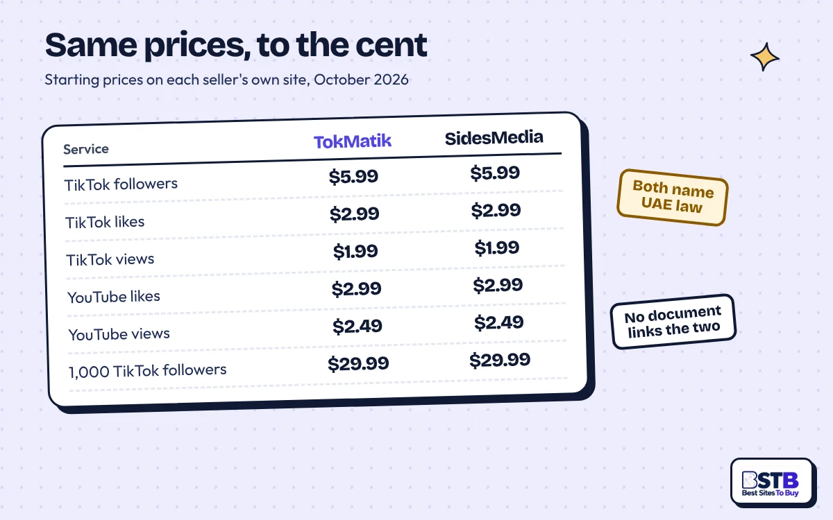 TokMatik vs SidesMedia starting prices: TikTok followers $5.99, likes $2.99, views $1.99 on both sites