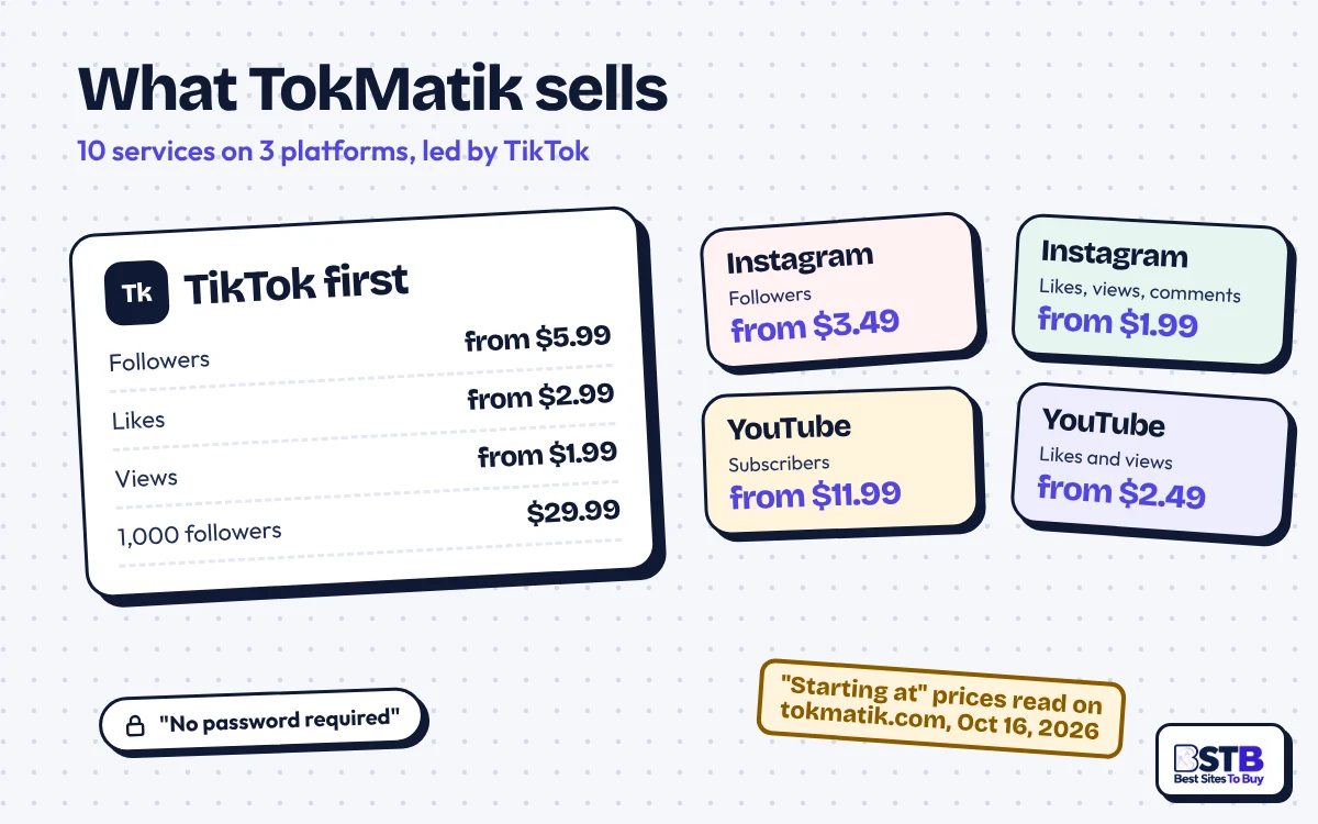What TokMatik sells: TikTok followers from $5.99, likes $2.99, views $1.99, plus Instagram and YouTube services