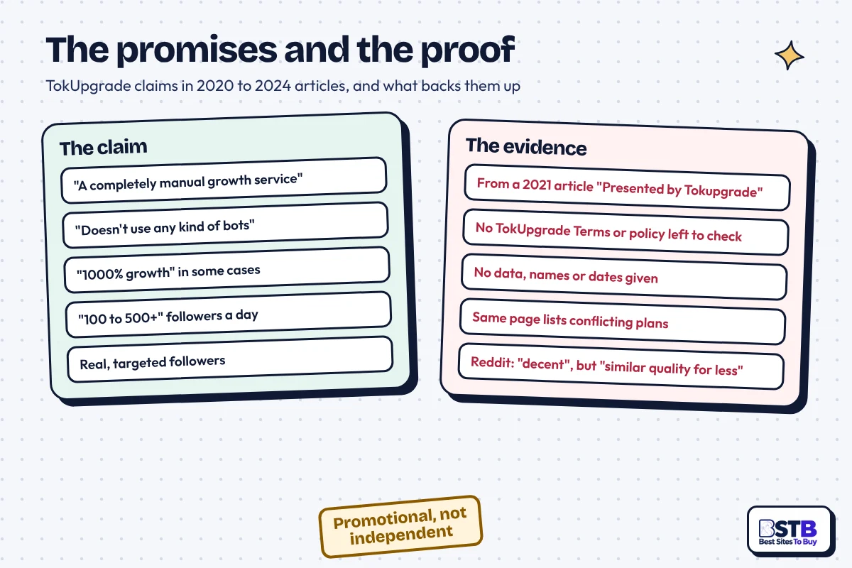 TokUpgrade claims vs evidence: completely manual and no bots, from a sponsored article, with no Terms left to check