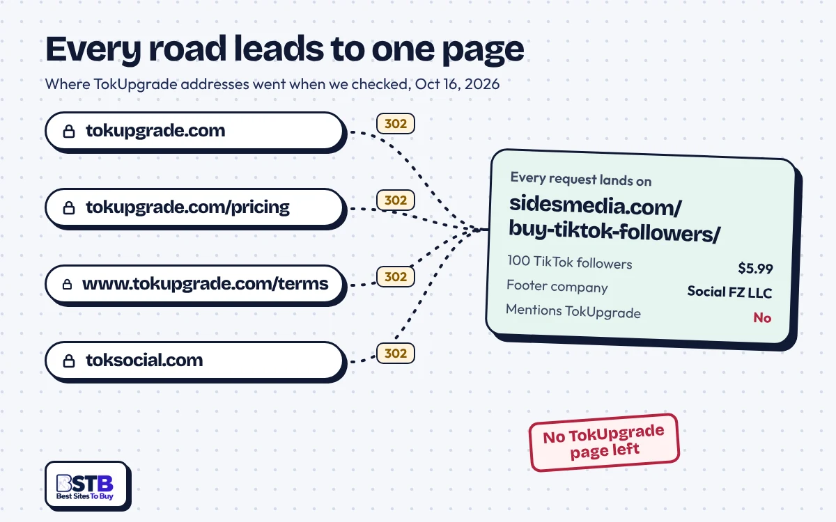 tokupgrade.com, its pricing and Terms pages and toksocial.com all 302-redirect to the SidesMedia TikTok followers page