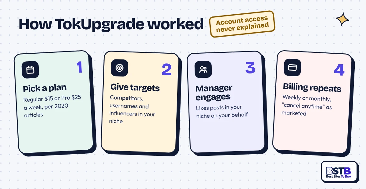 How TokUpgrade worked in 4 steps: pick a weekly plan, give targets, a manager engages, billing repeats