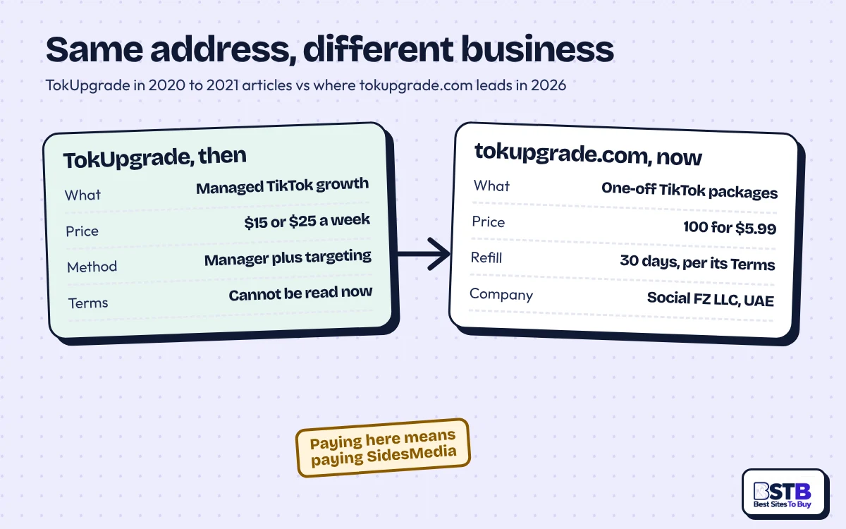 TokUpgrade then and now: managed TikTok growth at $15 a week vs SidesMedia packages from $5.99 at the same address