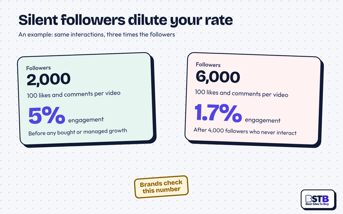 TikTok engagement rate example after TokUpgrade follow-backs: 100 interactions is 5% of 2,000 followers, 1.7% of 6,000