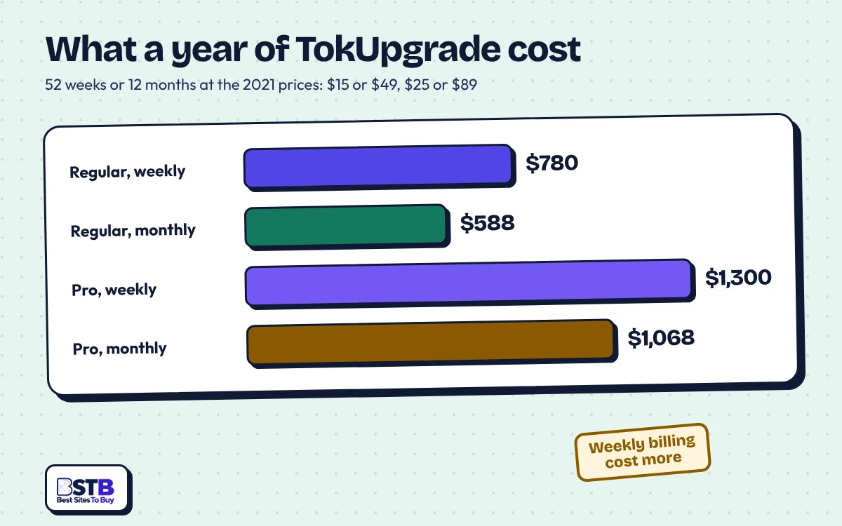 TokUpgrade yearly cost: Regular $780 weekly or $588 monthly, Pro $1,300 weekly or $1,068 monthly