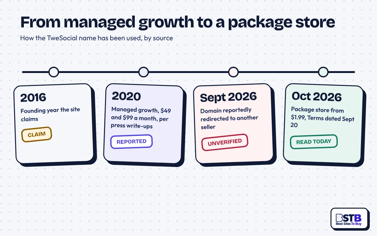 TweSocial history timeline: 2016 claim, 2020 managed growth plans, reported 2026 redirect, current package store
