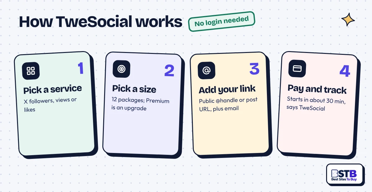 How TweSocial works in 4 steps: pick a service, pick a size, add a public handle or post URL, pay and track