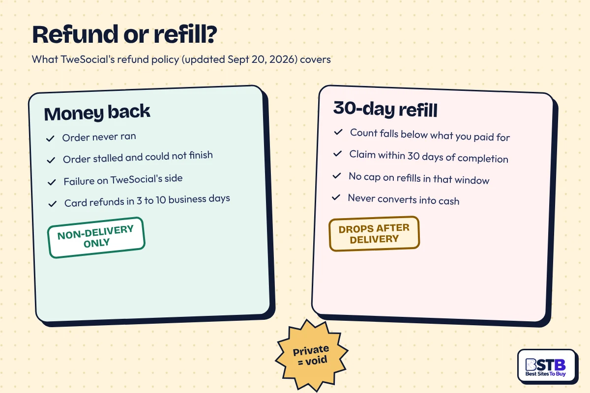 TweSocial refund policy vs 30-day refill: money back for failed orders, free refill for drops after delivery
