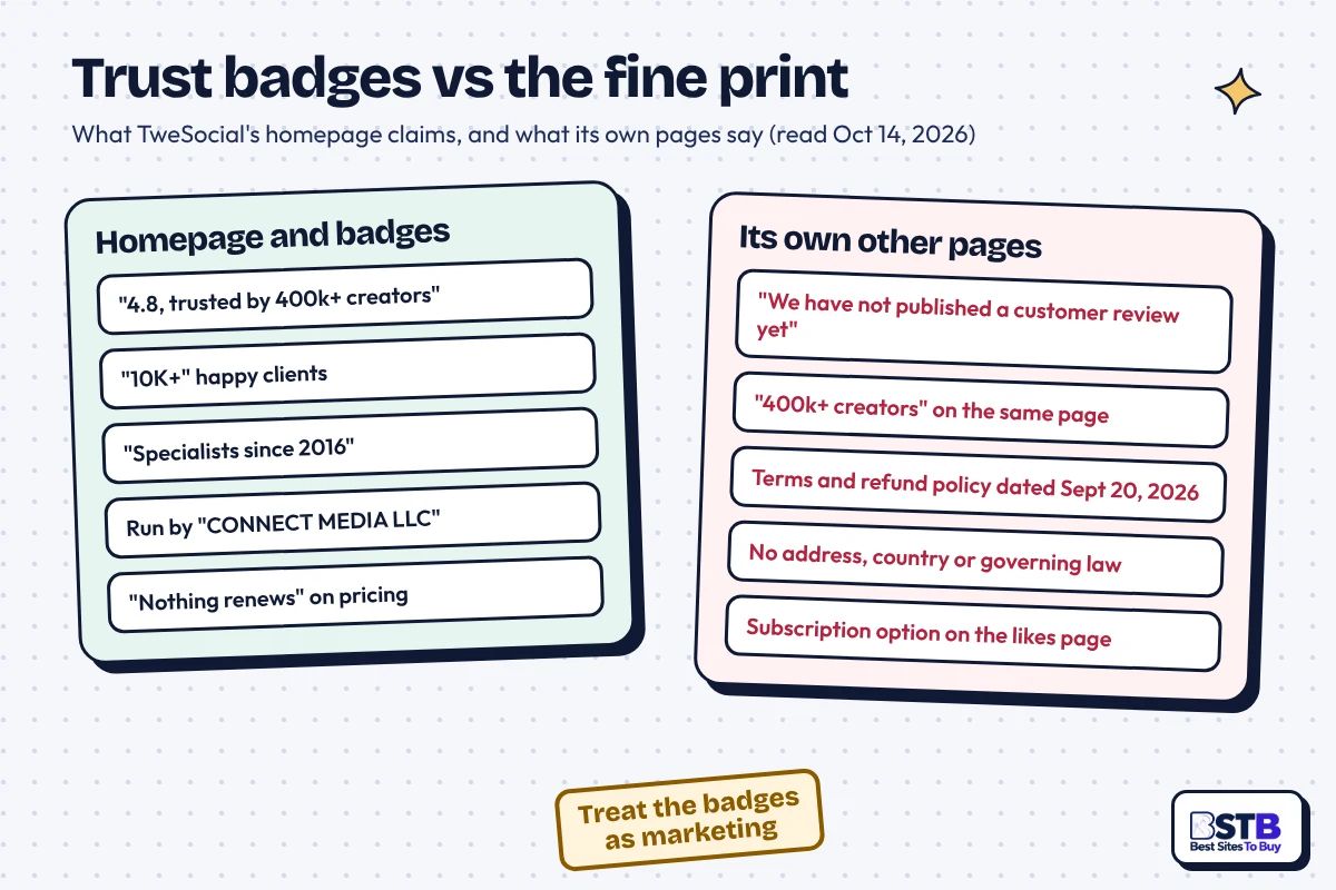 Is TweSocial legit? Its 4.8 rating and 400k+ creators badge vs a reviews page with no published reviews