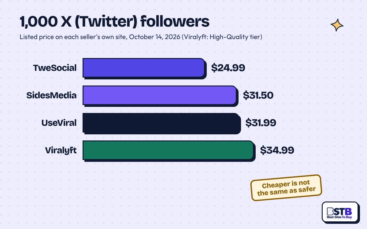 TweSocial vs rivals: 1,000 X followers cost $24.99 at TweSocial, $31.50 SidesMedia, $31.99 UseViral, $34.99 Viralyft