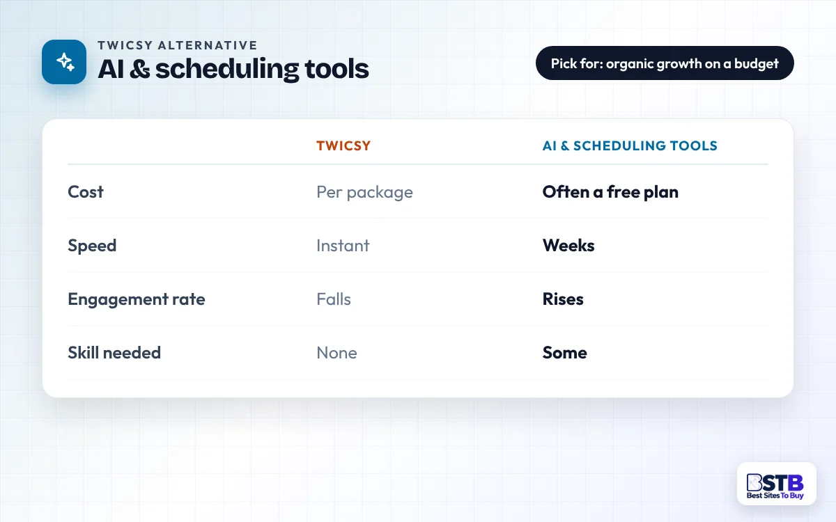 Twicsy vs AI and Scheduling Tools Comparison card: Twicsy vs AI and scheduling tools on cost, speed, engagement rate and skill