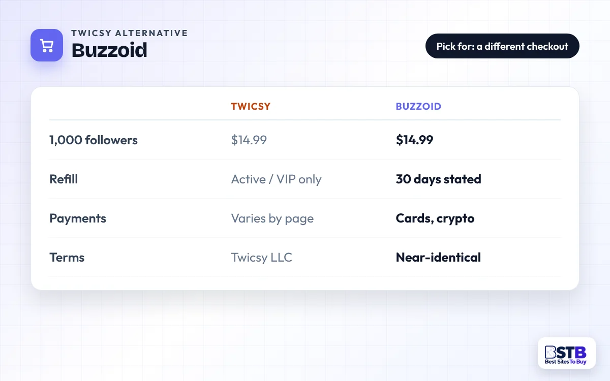 Twicsy vs Buzzoid Comparison card: Twicsy vs Buzzoid on 1,000-follower price, refills, payments and Terms
