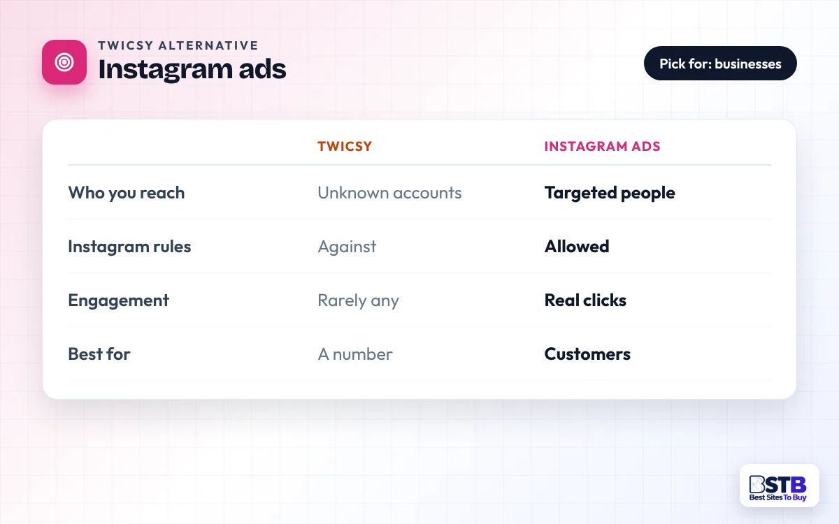Twicsy vs Instagram Ads Comparison card: Twicsy vs Instagram ads on who you reach, platform rules and engagement