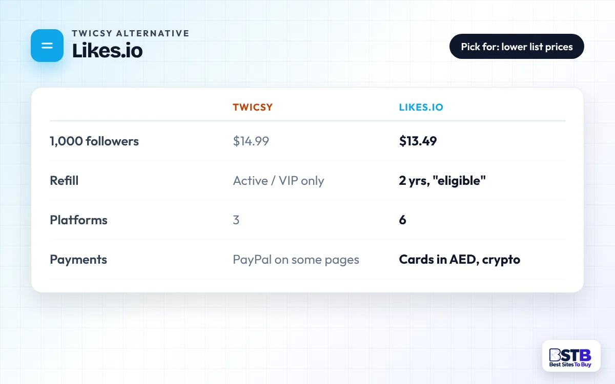 Twicsy vs Likes.io Comparison card: Twicsy vs Likes.io on price, refill rules, platforms and payments