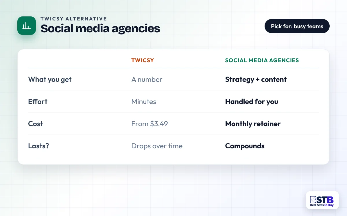 Twicsy vs Social Media Agencies Comparison card: Twicsy vs social media agencies on what you get, effort, cost and longevity